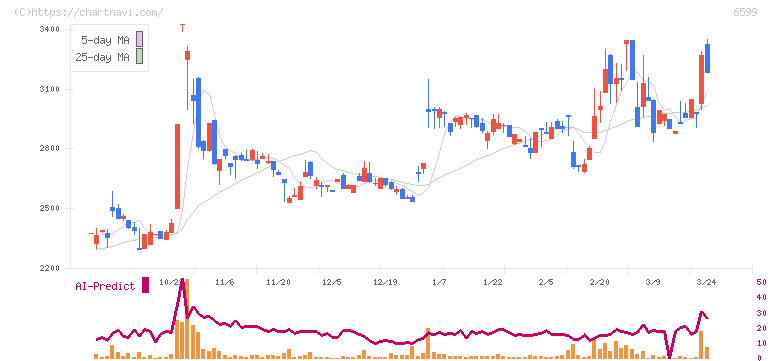 エブレン(6599)の日足チャート