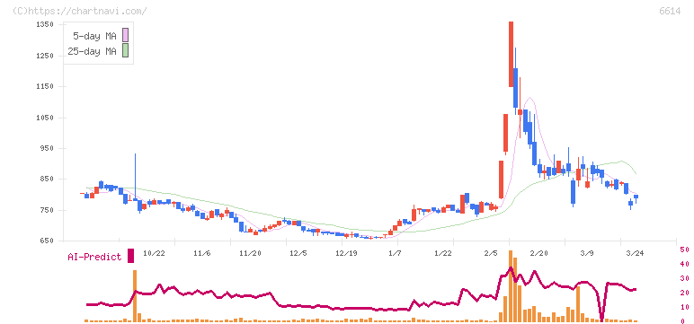 シキノハイテック(6614)の日足チャート