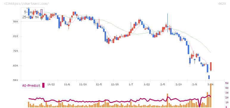 宮越ホールディングス(6620)の日足チャート