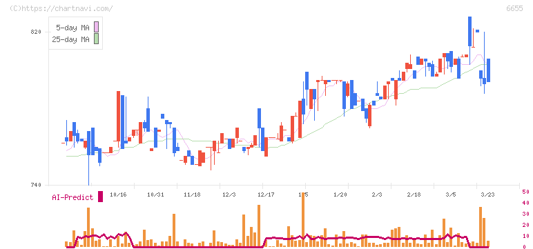 東洋電機(6655)の日足チャート