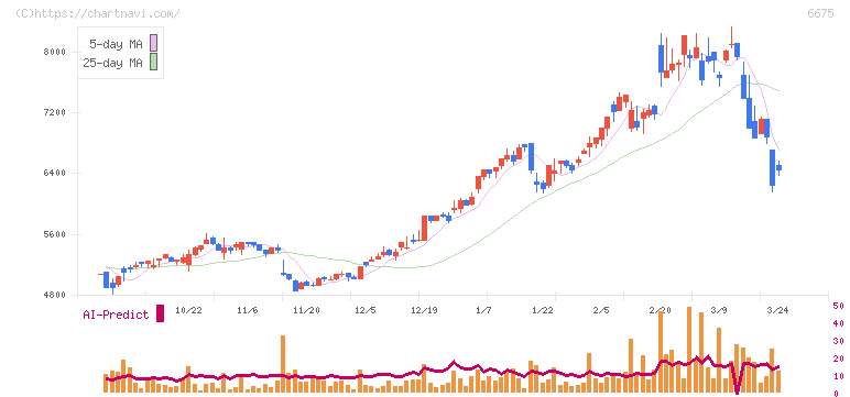 サクサ(6675)の日足チャート