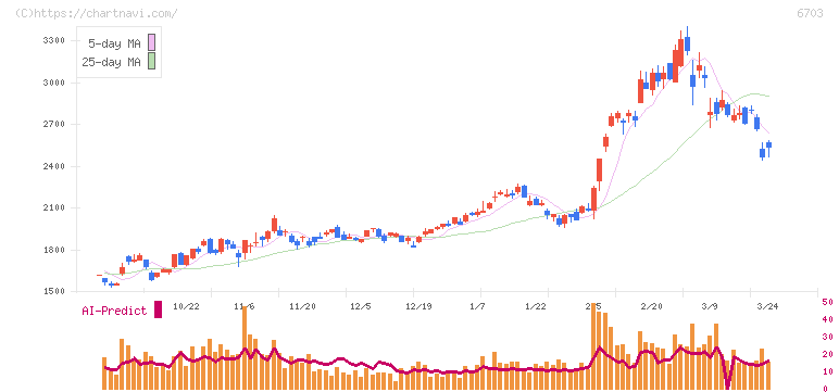 ＯＫＩ(6703)の日足チャート