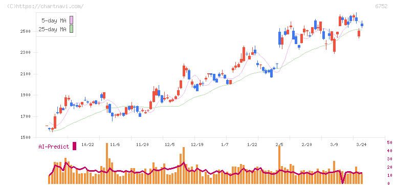 パナソニック　ホールディングス(6752)の日足チャート