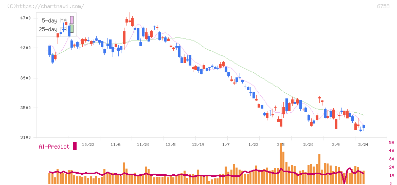 ソニーグループ(6758)の日足チャート