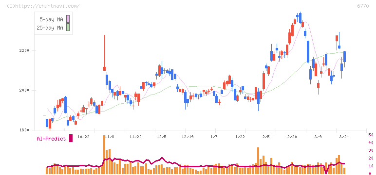 アルプスアルパイン(6770)の日足チャート