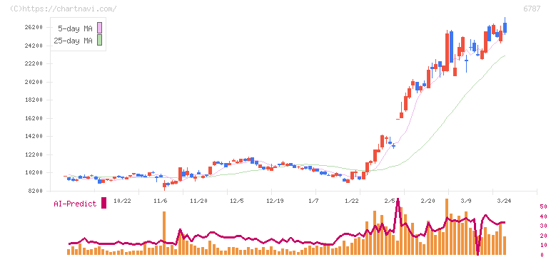 メイコー(6787)の日足チャート