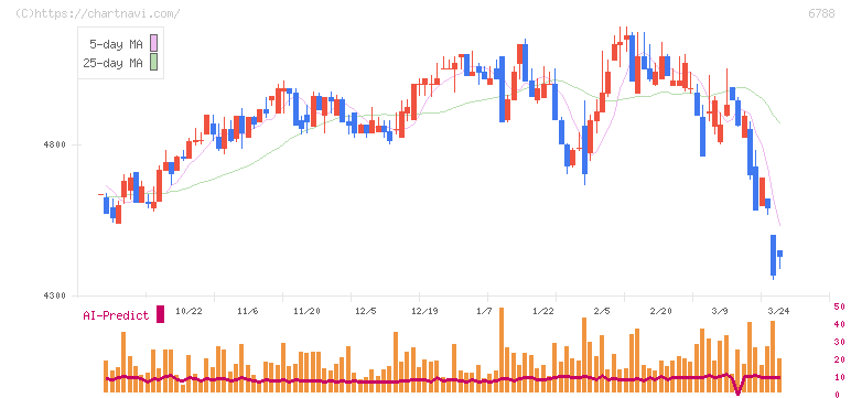 日本トリム(6788)の日足チャート