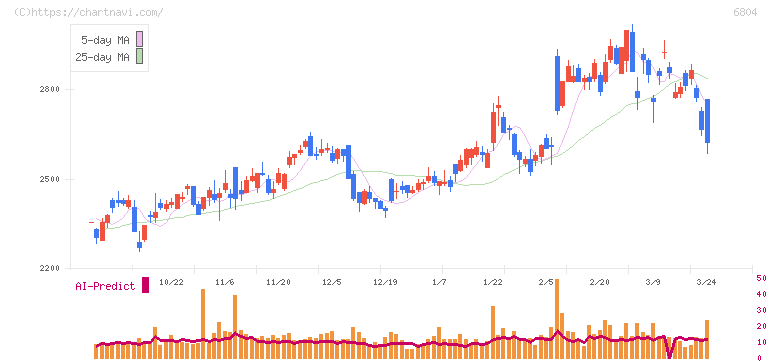 ホシデン(6804)の日足チャート