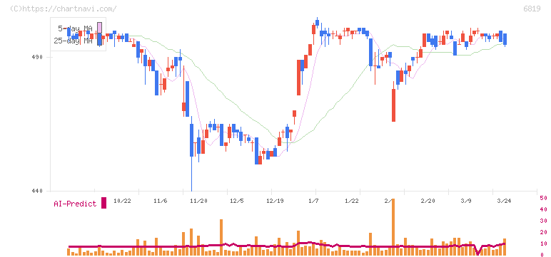 伊豆シャボテンリゾート(6819)の日足チャート