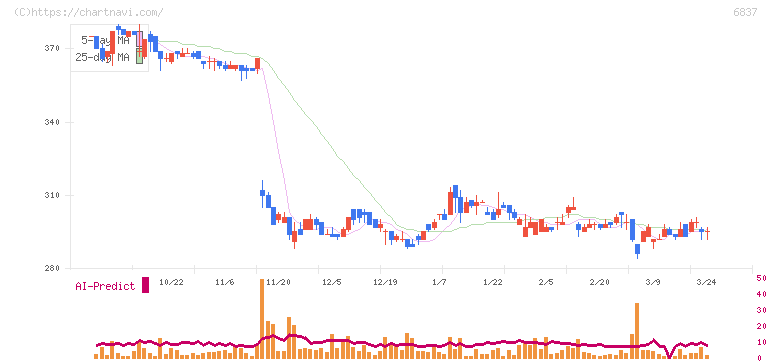 京写(6837)の日足チャート