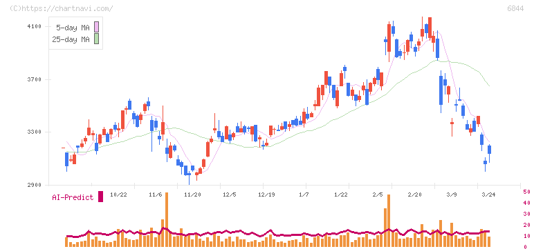 新電元工業(6844)の日足チャート