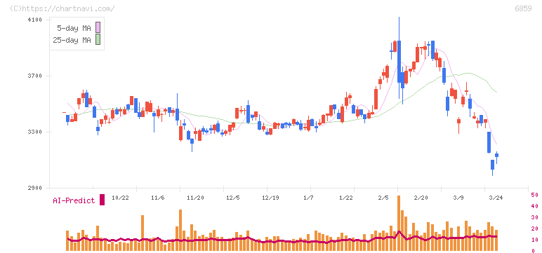 エスペック(6859)の日足チャート