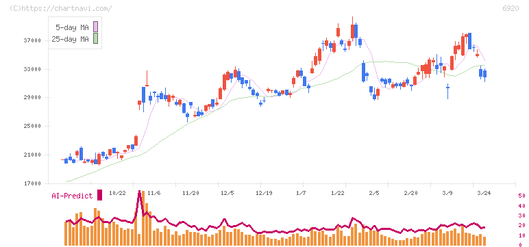 レーザーテック(6920)の日足チャート