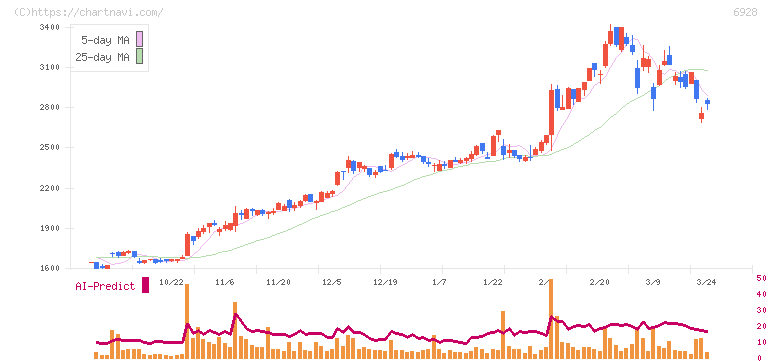 エノモト(6928)の日足チャート