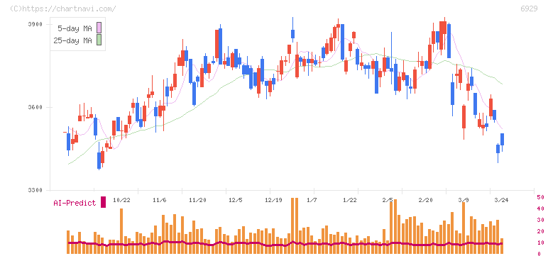 日本セラミック(6929)の日足チャート