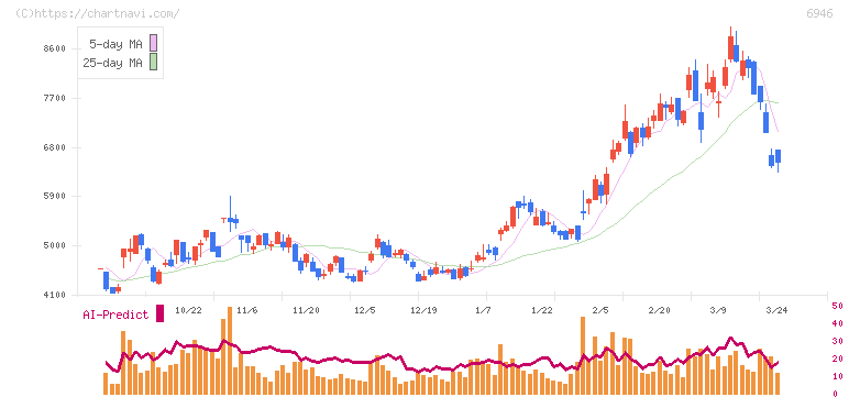 日本アビオニクス(6946)の日足チャート