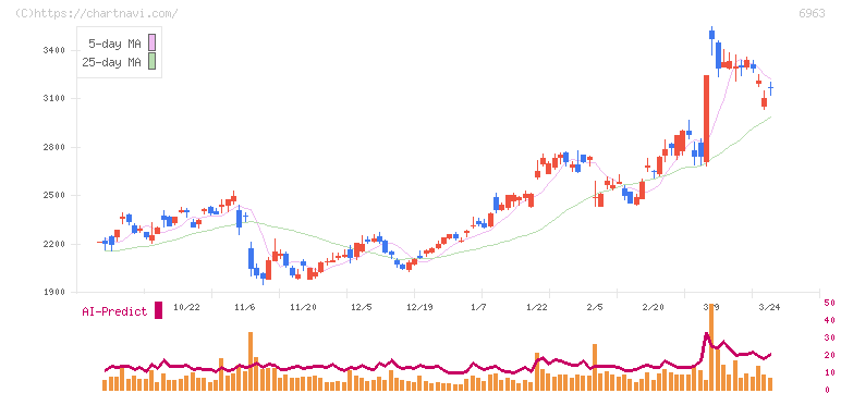 ローム(6963)の日足チャート