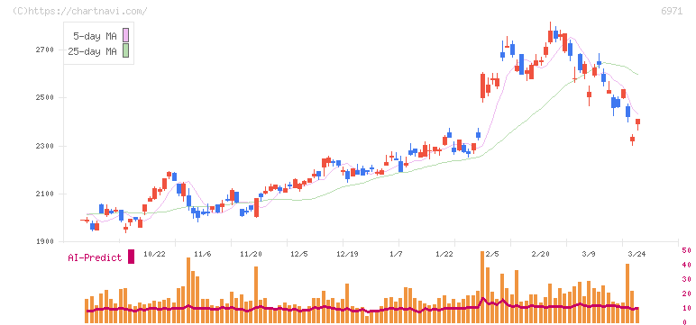京セラ(6971)の日足チャート
