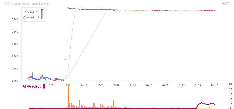 協栄産業(6973)の日足チャート