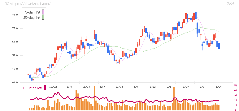 三井Ｅ＆Ｓ(7003)の日足チャート