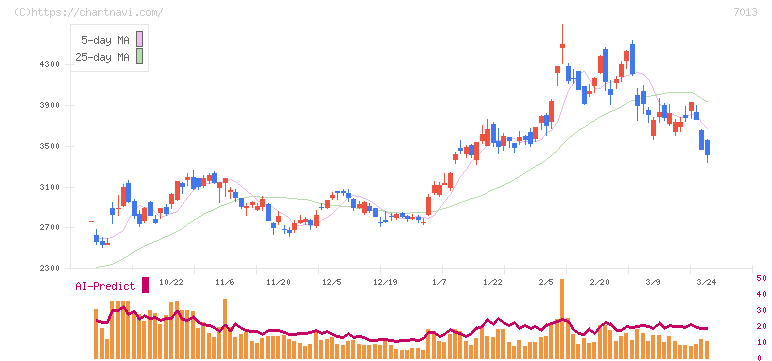 ＩＨＩ(7013)の日足チャート