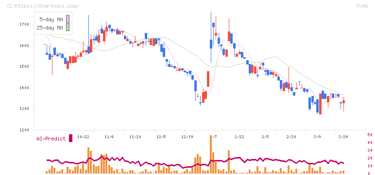 ＴＤＳＥ(7046)の日足チャート