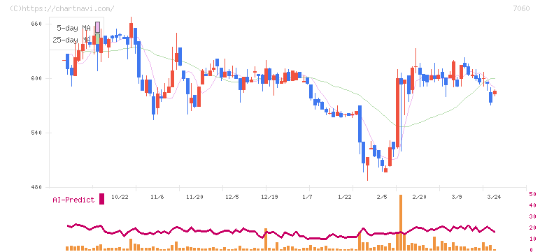 ギークス(7060)の日足チャート