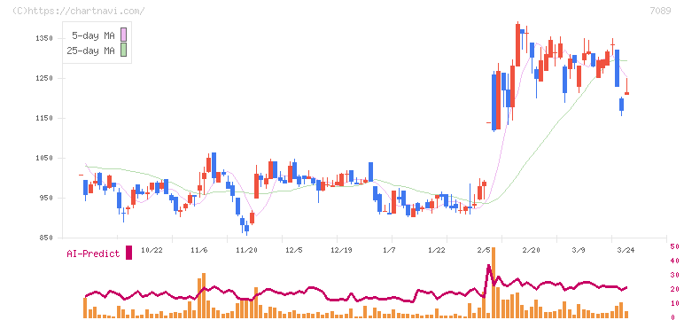 フォースタートアップス(7089)の日足チャート