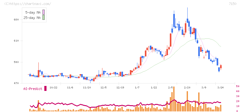 島根銀行(7150)の日足チャート