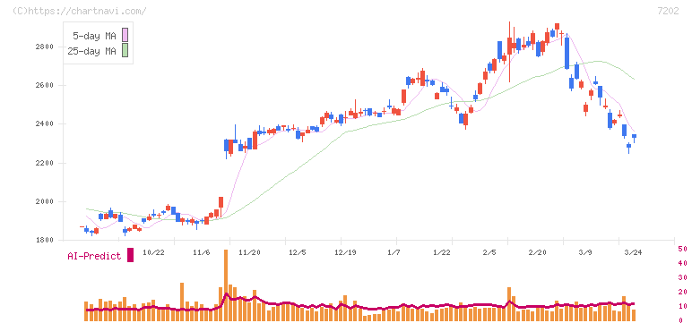 いすゞ自動車(7202)の日足チャート