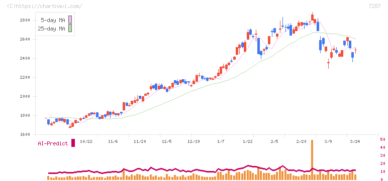 日本精機(7287)の日足チャート