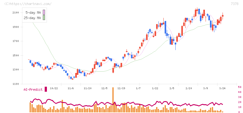 アシロ(7378)の日足チャート