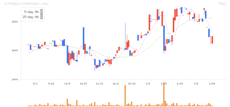 創健社(7413)の日足チャート