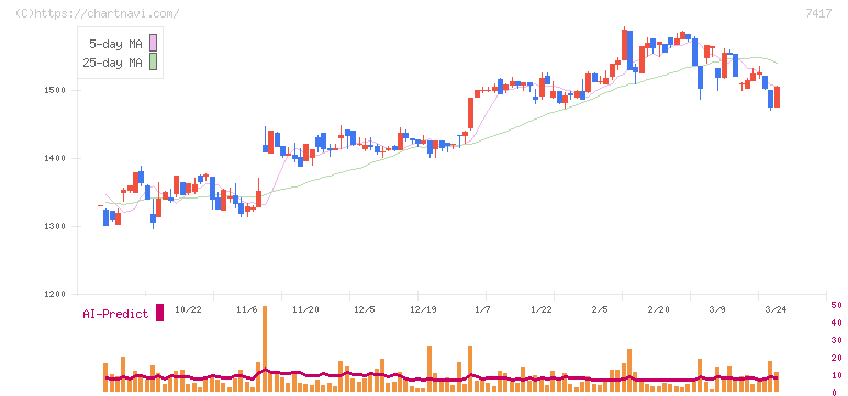 南陽(7417)の日足チャート