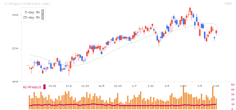 メディパルホールディングス(7459)の日足チャート