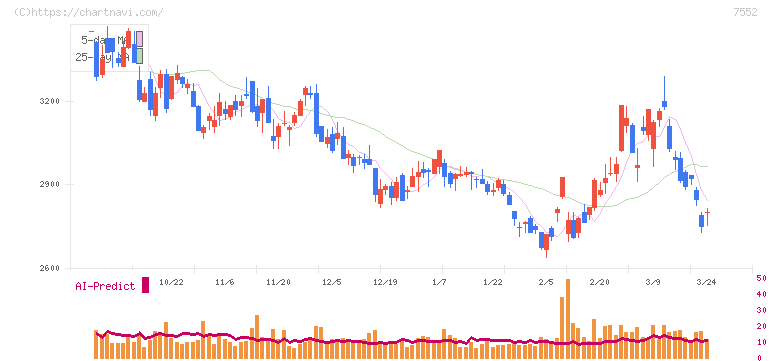 ハピネット(7552)の日足チャート