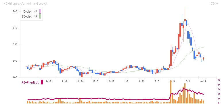 日本エム・ディ・エム(7600)の日足チャート