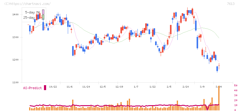 シークス(7613)の日足チャート