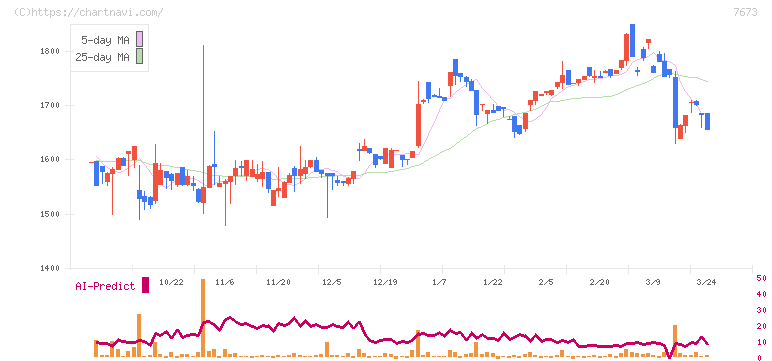 ダイコー通産(7673)の日足チャート
