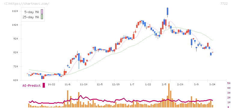 国際計測器(7722)の日足チャート