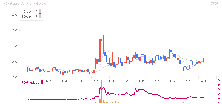 黒田精工(7726)の日足チャート