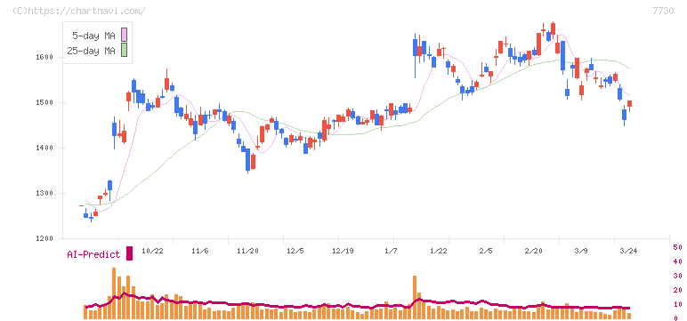マニー(7730)の日足チャート