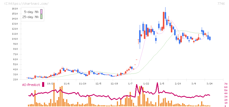 岡本硝子(7746)の日足チャート