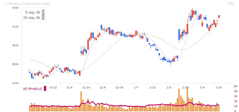 朝日インテック(7747)の日足チャート