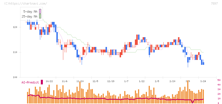 ホクシン(7897)の日足チャート