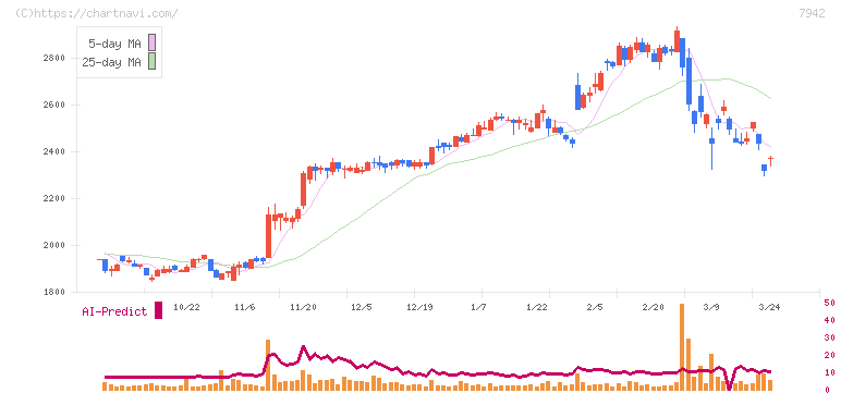 ＪＳＰ(7942)の日足チャート