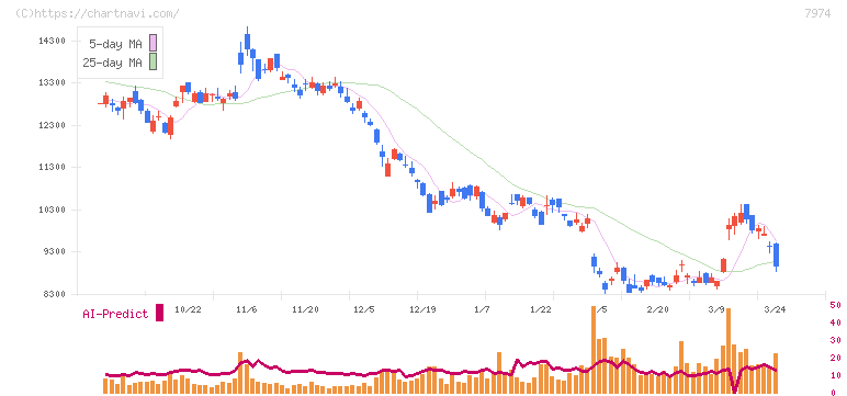 任天堂(7974)の日足チャート