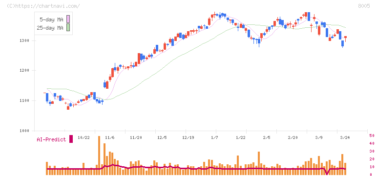 スクロール(8005)の日足チャート