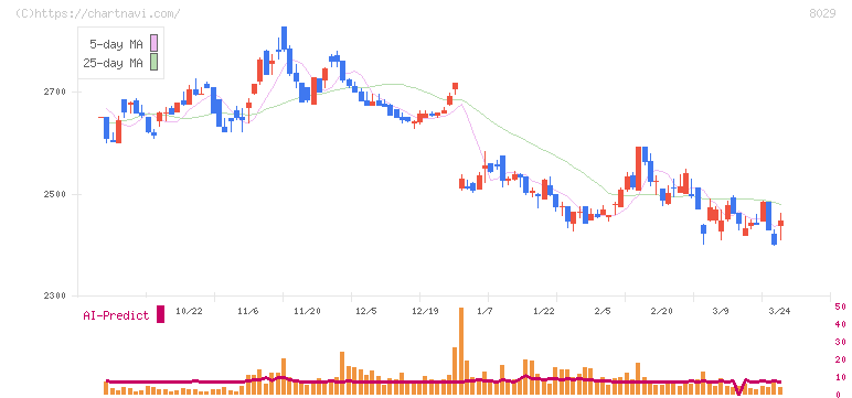 ルックホールディングス(8029)の日足チャート