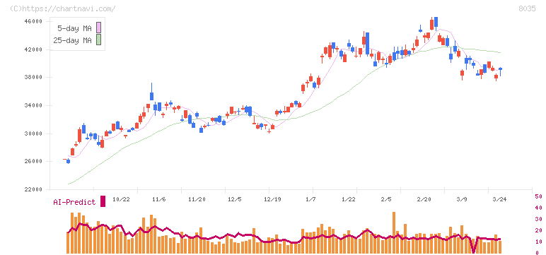 東京エレクトロン(8035)の日足チャート